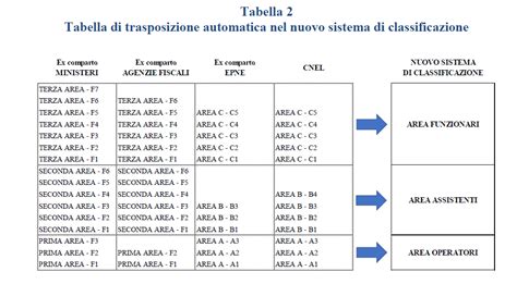 area c livello economico c1